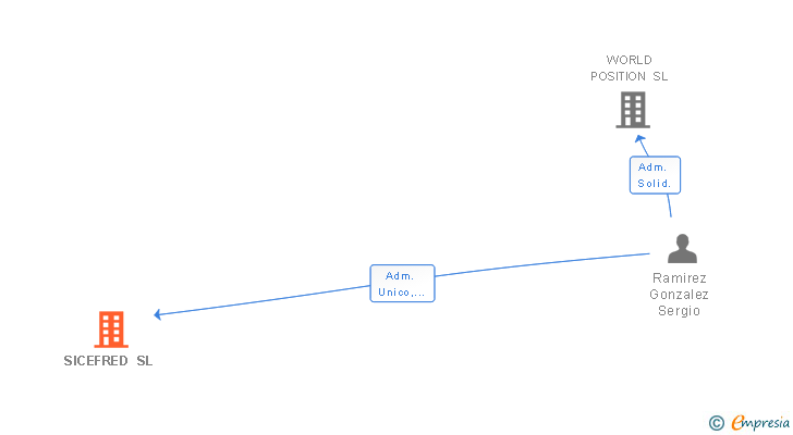 Vinculaciones societarias de SICEFRED SL