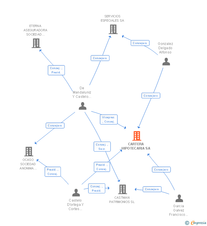Vinculaciones societarias de CARTERA HIPOTECARIA SA