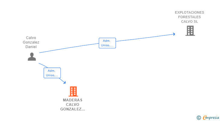 Vinculaciones societarias de MADERAS CALVO GONZALEZ SL