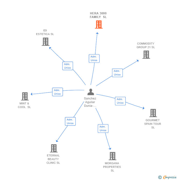 Vinculaciones societarias de HERA 3000 FAMILY SL