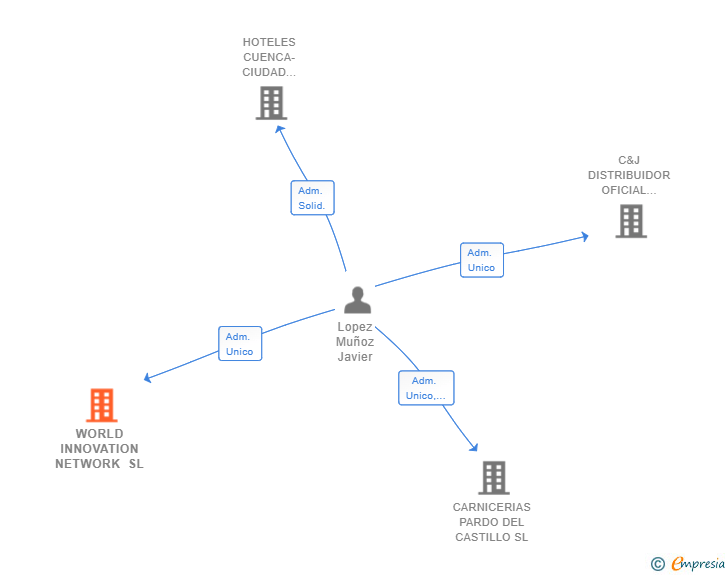 Vinculaciones societarias de WORLD INNOVATION NETWORK SL