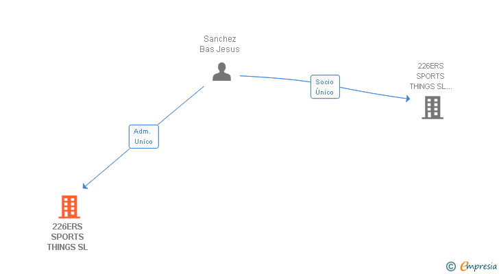 Vinculaciones societarias de 226ERS SPORTS THINGS SL