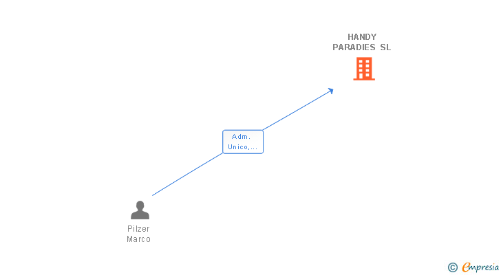 Vinculaciones societarias de HANDY PARADIES SL