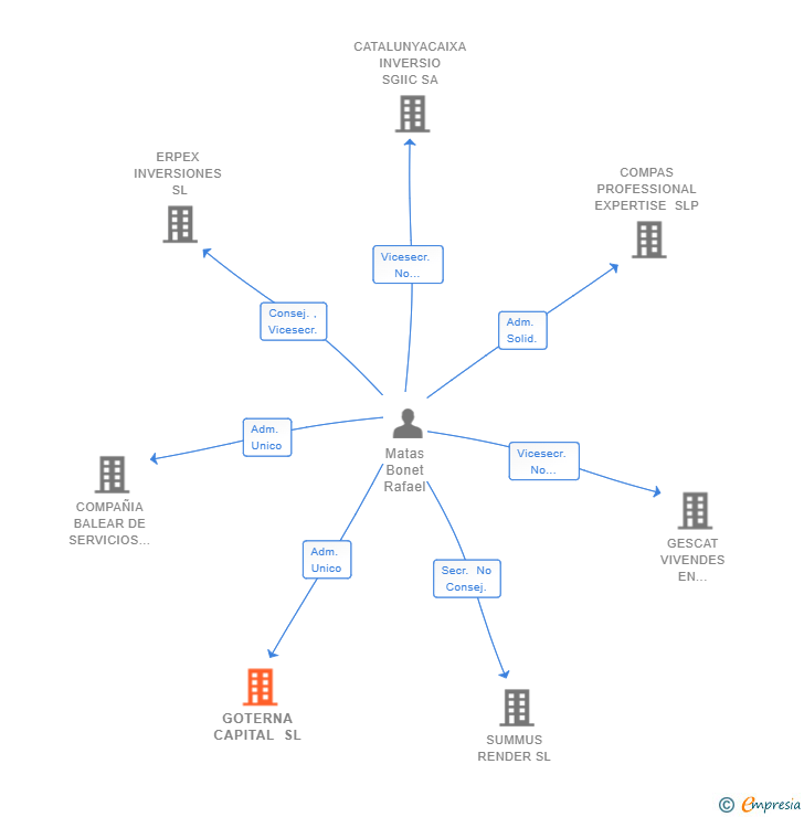 Vinculaciones societarias de GOTERNA CAPITAL SL