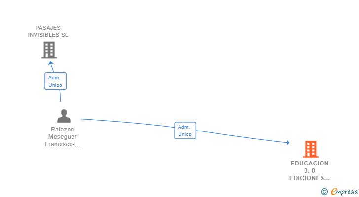 Vinculaciones societarias de EDUCACION 3.0 EDICIONES SL