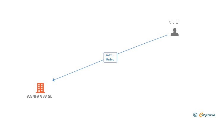 Vinculaciones societarias de WENFA 888 SL
