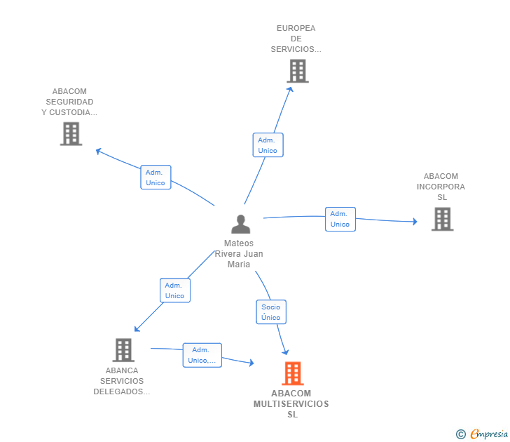 Vinculaciones societarias de ABACOM MULTISERVICIOS SL