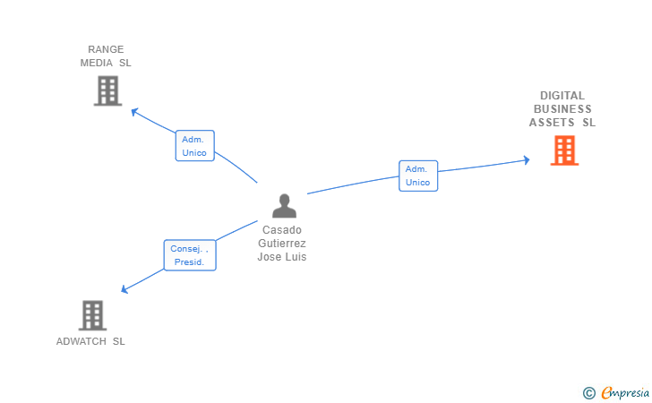 Vinculaciones societarias de DIGITAL BUSINESS ASSETS SL