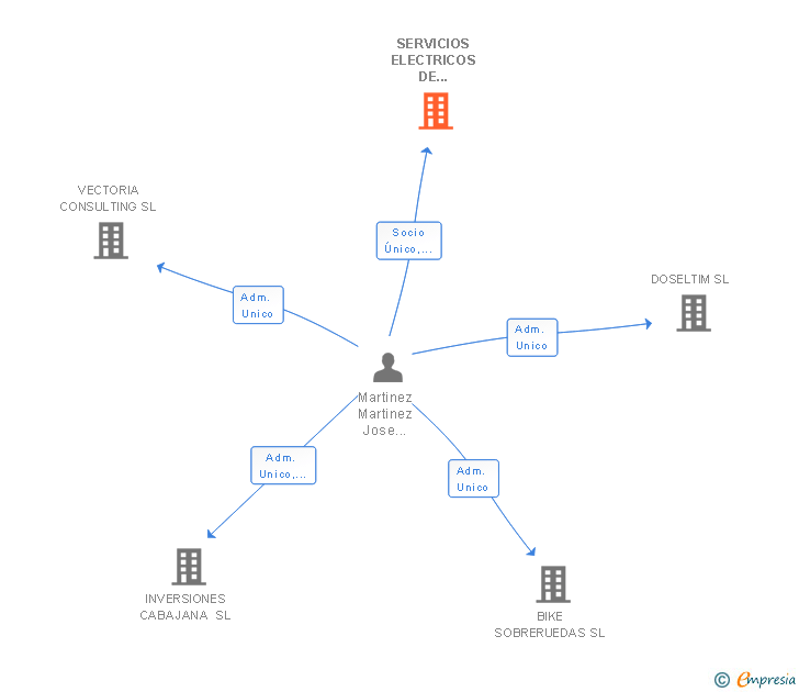 Vinculaciones societarias de SERVICIOS ELECTRICOS DE MACAEL SL