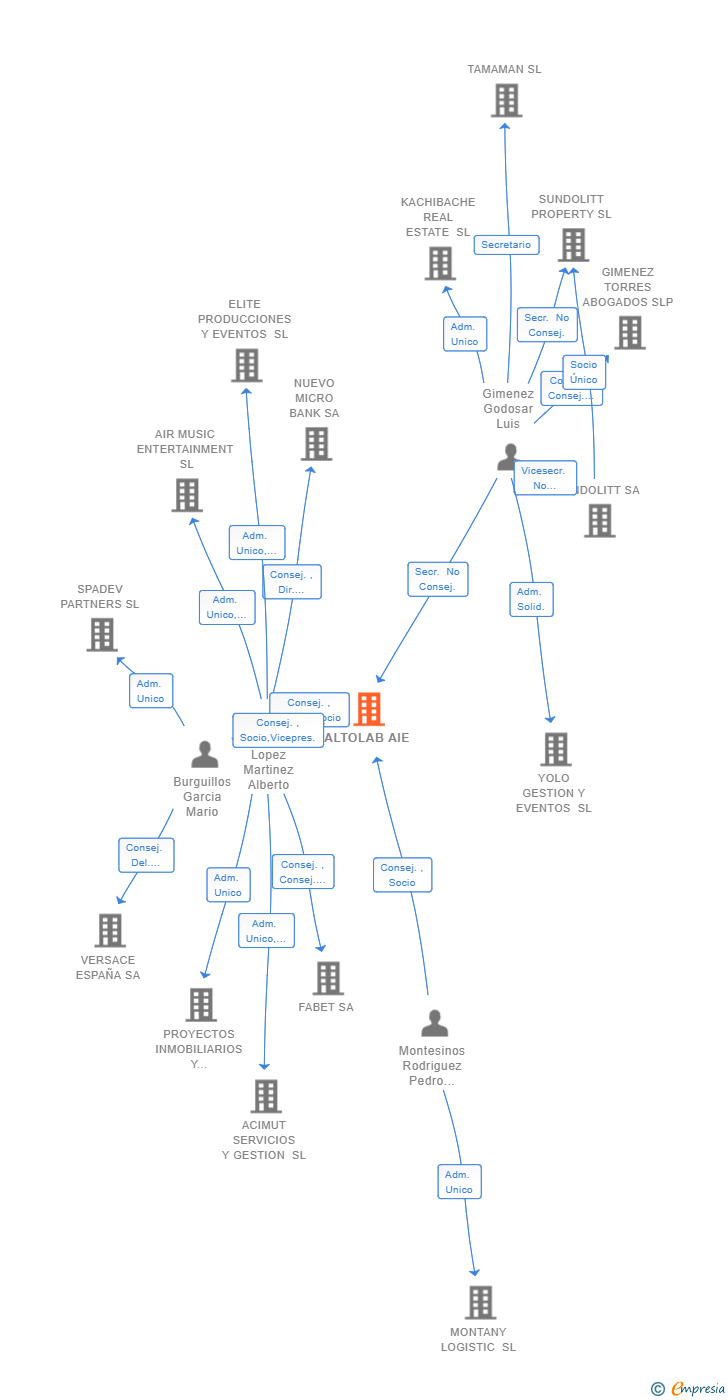 Vinculaciones societarias de ALTOLAB AIE