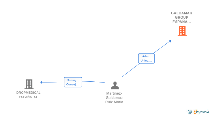 Vinculaciones societarias de GALDAMAR GROUP ESPAÑA 2021 SL