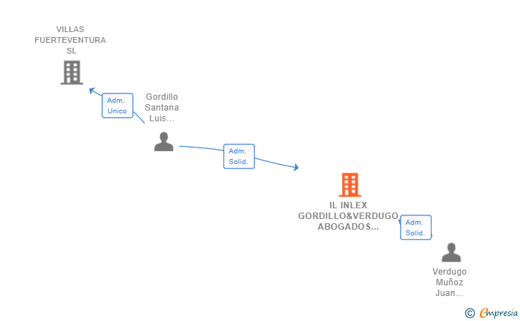 Vinculaciones societarias de IL INLEX GORDILLO&VERDUGO ABOGADOS SL (EXTINGUIDA)