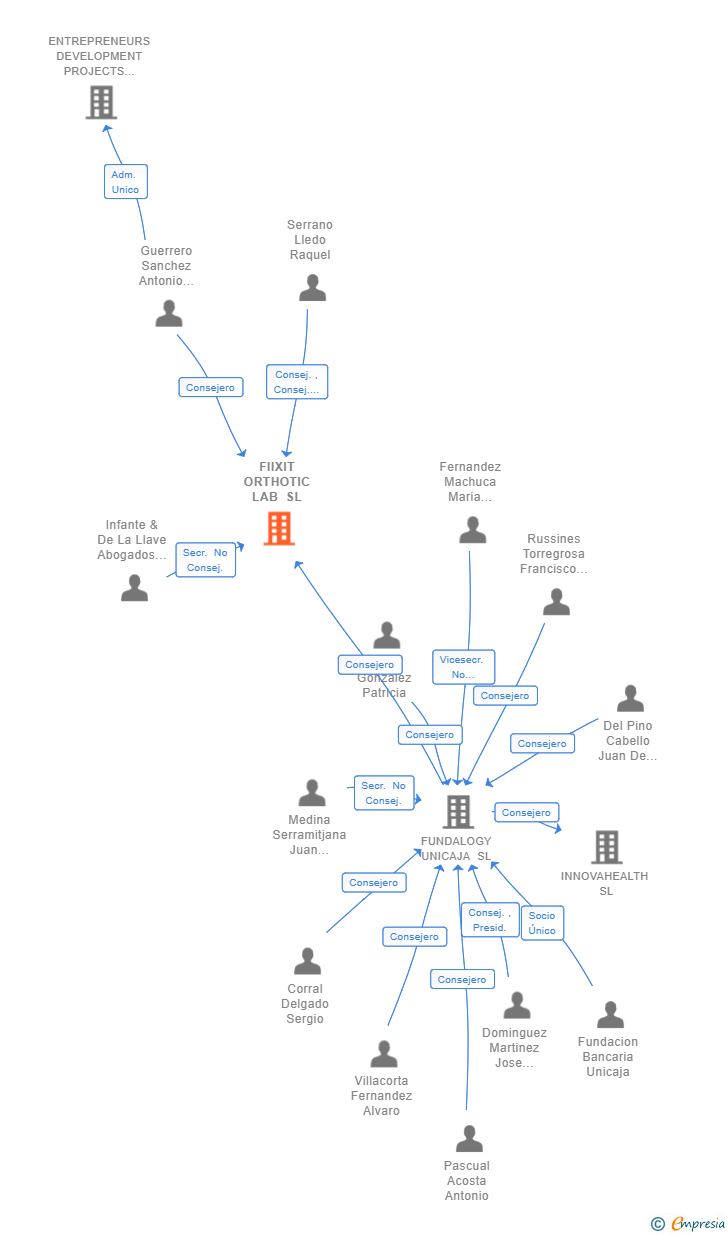 Vinculaciones societarias de FIIXIT ORTHOTIC LAB SL