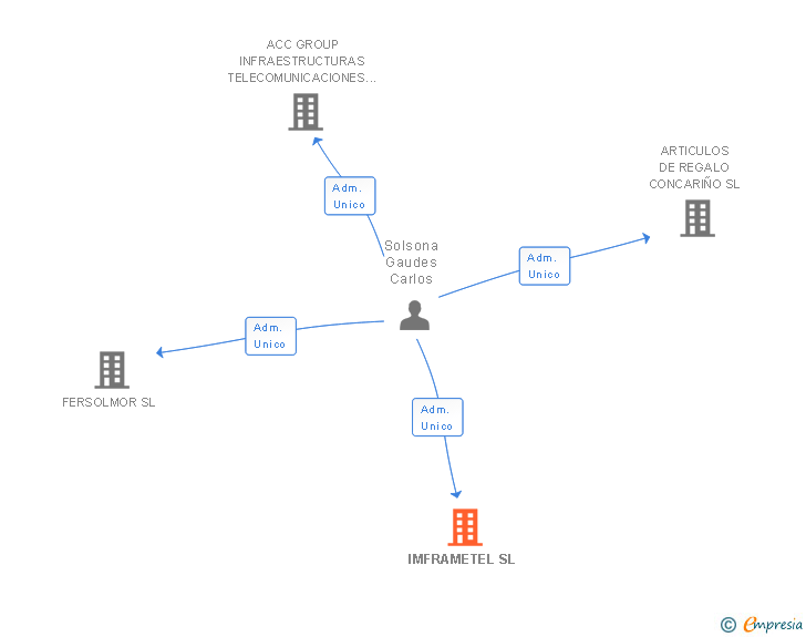 Vinculaciones societarias de IMFRAMETEL SL