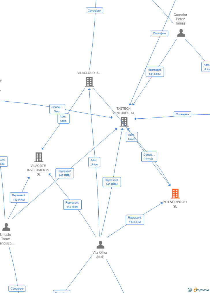 Vinculaciones societarias de POTSERPROU SL