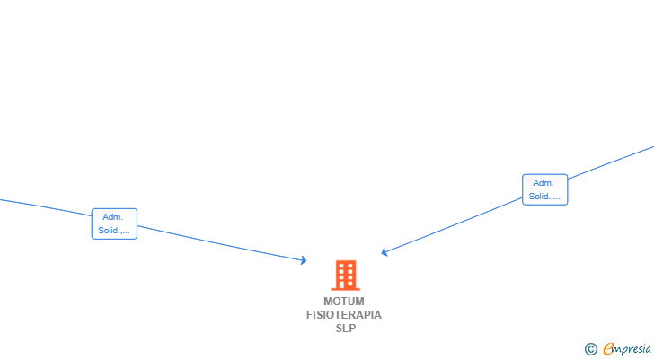 Vinculaciones societarias de MOTUM FISIOTERAPIA SLP