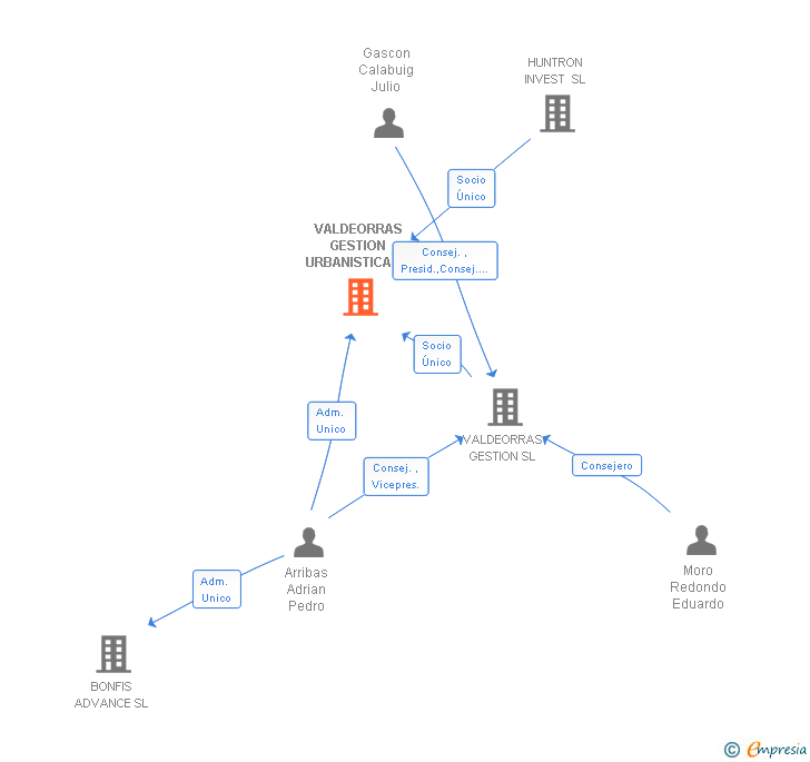 Vinculaciones societarias de VALDEORRAS GESTION URBANISTICA SL