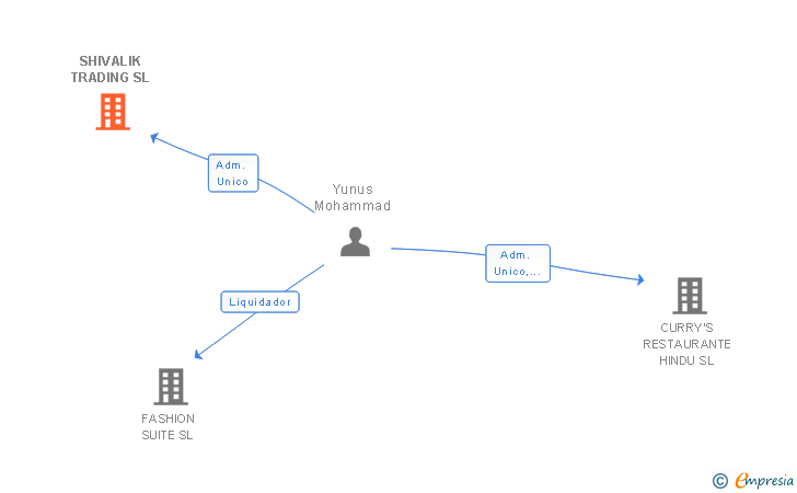 Vinculaciones societarias de SHIVALIK TRADING SL