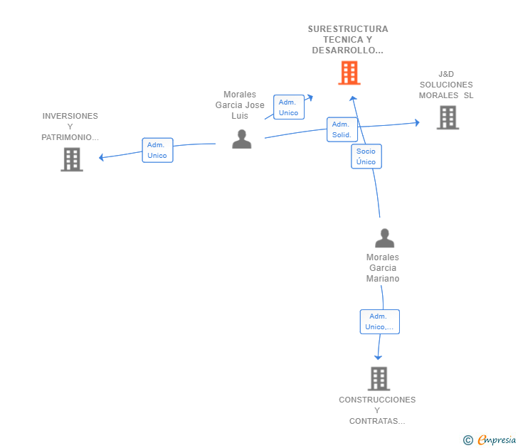 Vinculaciones societarias de SURESTRUCTURA TECNICA Y DESARROLLO APLICATIVO SL