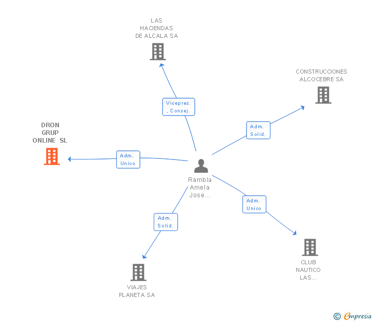 Vinculaciones societarias de DRON GRUP ONLINE SL