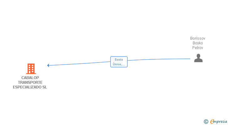 Vinculaciones societarias de CABALOP TRANSPORTE ESPECIALIZADO SL