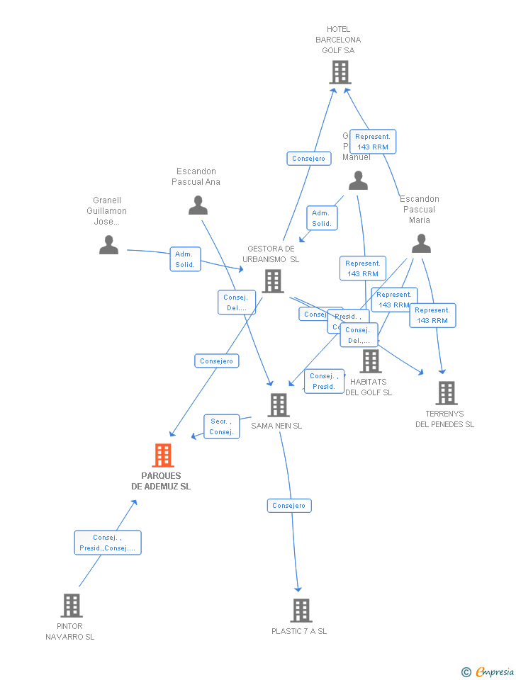 Vinculaciones societarias de PARQUES DE ADEMUZ SL