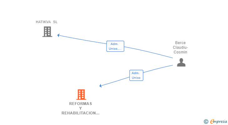 Vinculaciones societarias de REFORMAS Y REHABILITACION BERCE SL