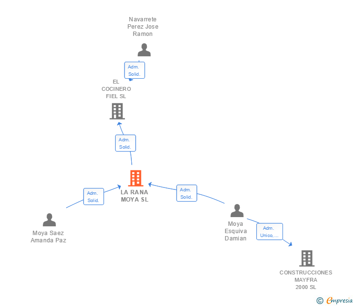 Vinculaciones societarias de LA RANA MOYA SL