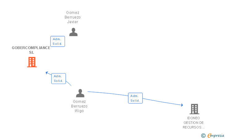 Vinculaciones societarias de GOBERCOMPLIANCE SL