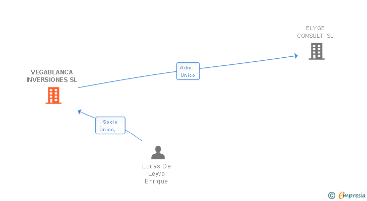 Vinculaciones societarias de VEGABLANCA INVERSIONES SL