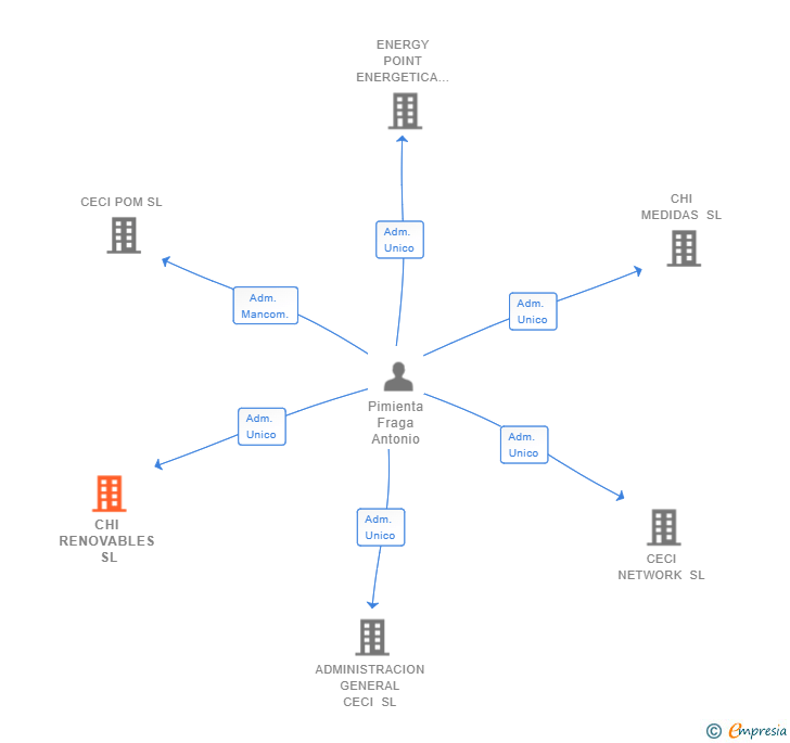 Vinculaciones societarias de CHI RENOVABLES SL