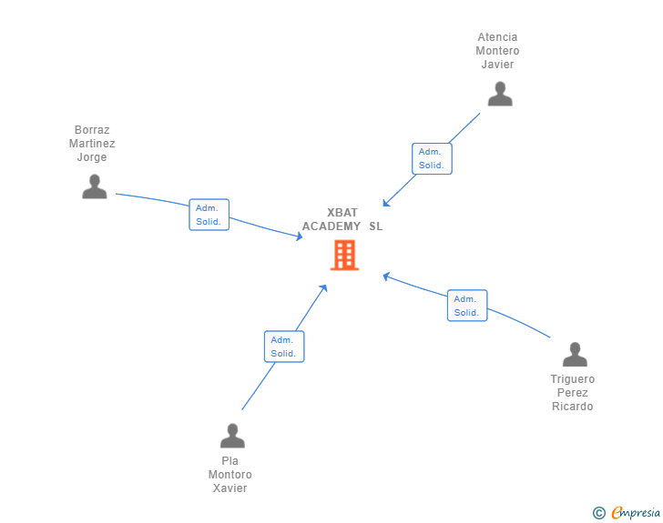 Vinculaciones societarias de XBAT ACADEMY SL