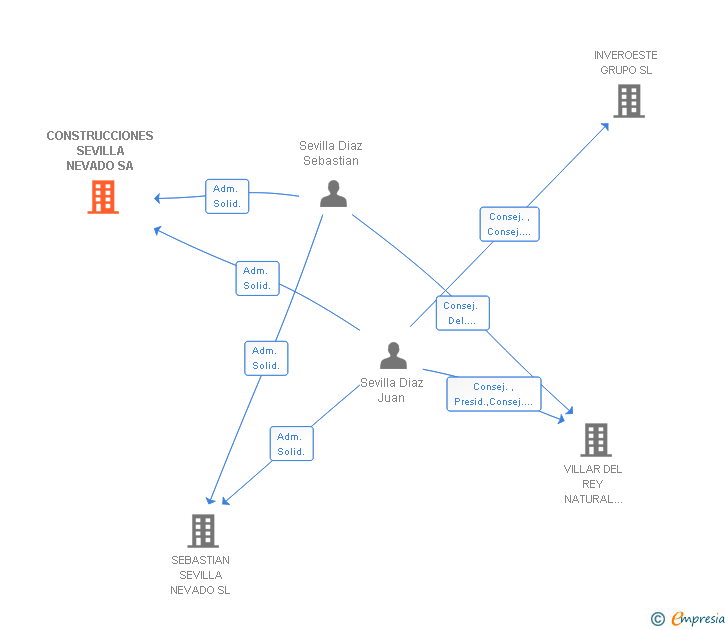 Vinculaciones societarias de CONSTRUCCIONES SEVILLA NEVADO SA