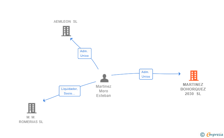 Vinculaciones societarias de MARTINEZ BOHORQUEZ 2030 SL