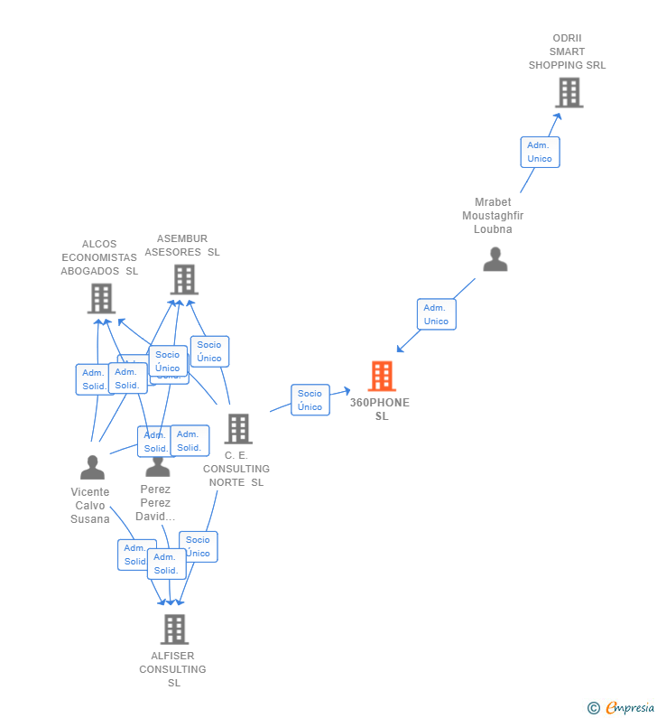 Vinculaciones societarias de 360PHONE SL (EXTINGUIDA)