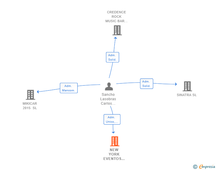Vinculaciones societarias de NEW YORK EVENTOS ZGZ SL