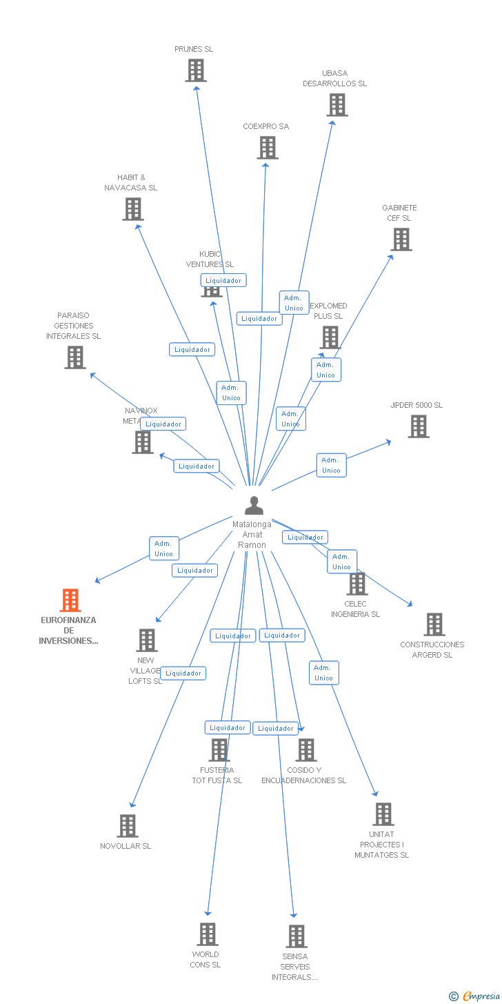 Vinculaciones societarias de EUROFINANZA DE INVERSIONES SIGLO XXI SL