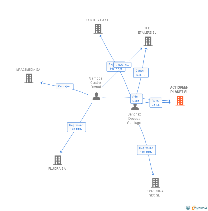 Vinculaciones societarias de ACTIGREEN PLANET SL