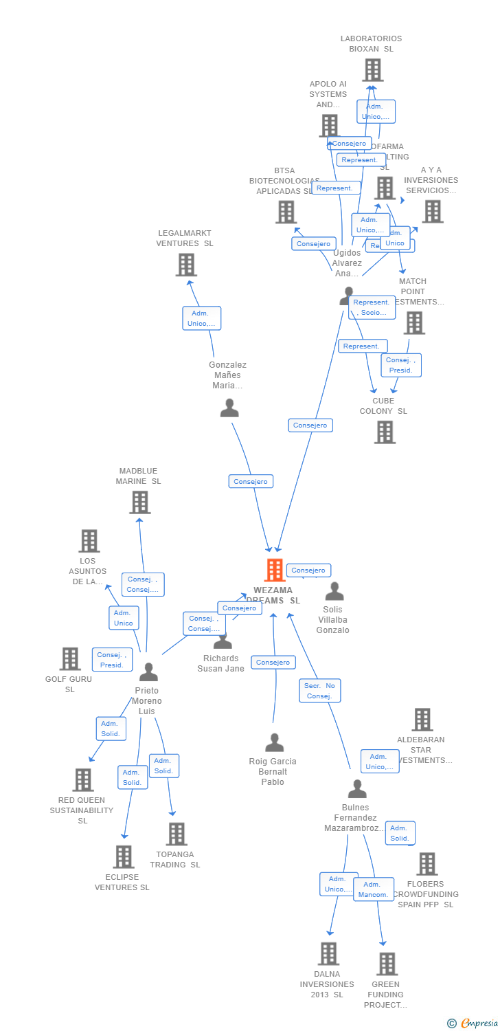 Vinculaciones societarias de WEZAMA DREAMS SL