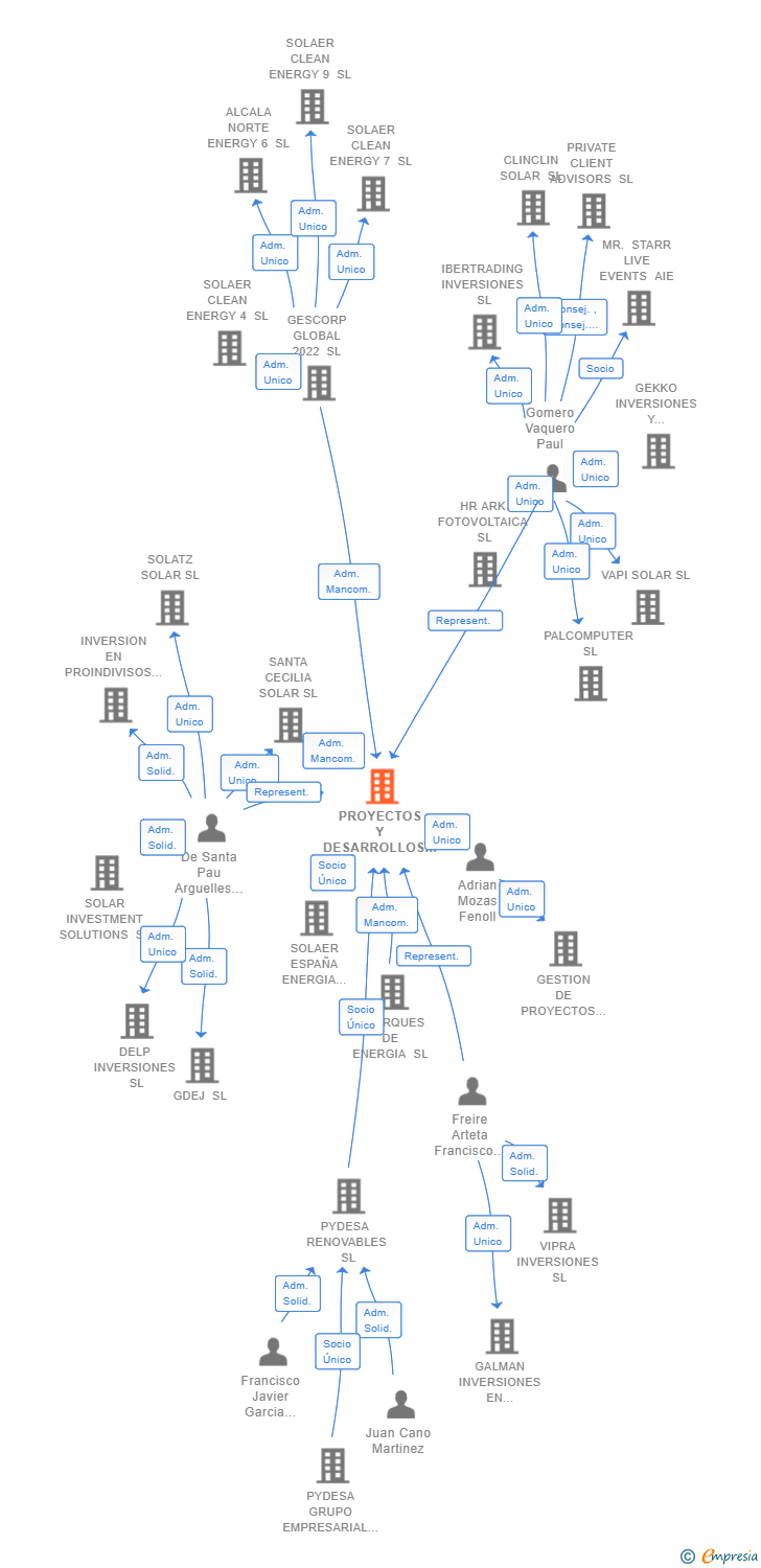 Vinculaciones societarias de PROYECTOS Y DESARROLLOS SOLARES DEL LEVANTE SL