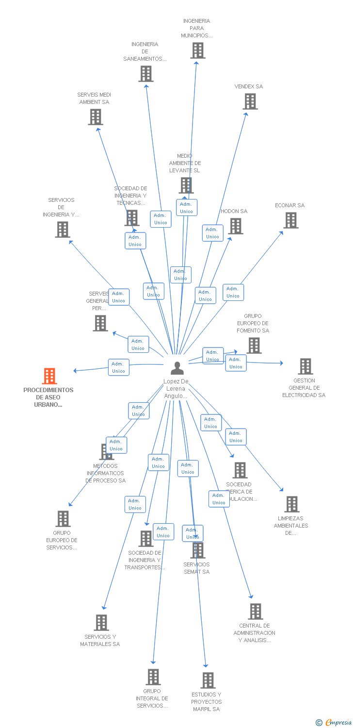 Vinculaciones societarias de PROCEDIMIENTOS DE ASEO URBANO PAU SA