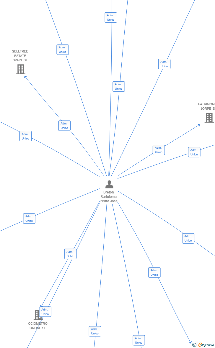 Vinculaciones societarias de HOGARPLUS SERVICIOS INTEGRALES SL