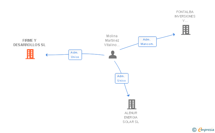 Vinculaciones societarias de FIRME Y DESARROLLOS SL