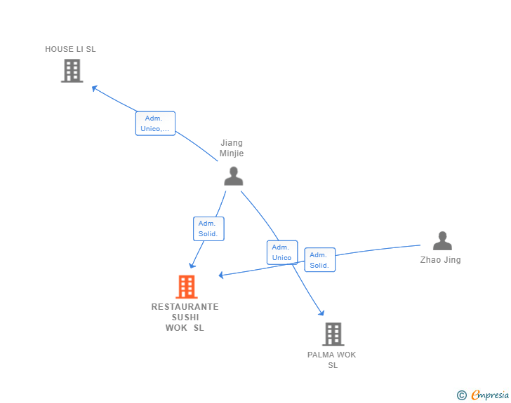 Vinculaciones societarias de RESTAURANTE SUSHI WOK SL