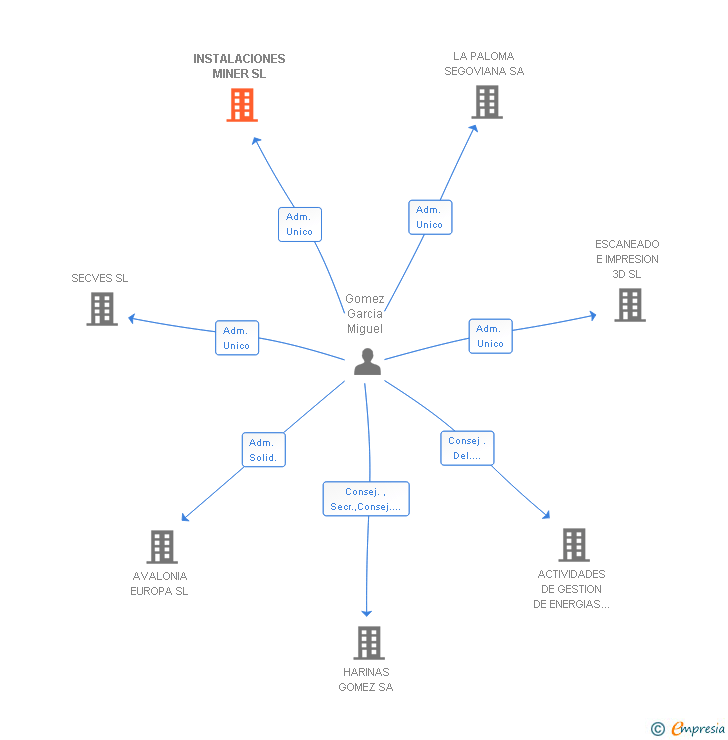 Vinculaciones societarias de INSTALACIONES MINER SL