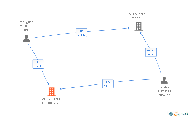 Vinculaciones societarias de VALDECANS LICORES SL