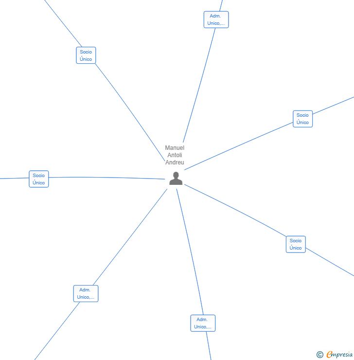 Vinculaciones societarias de NEXOCOM GLOBAL SL