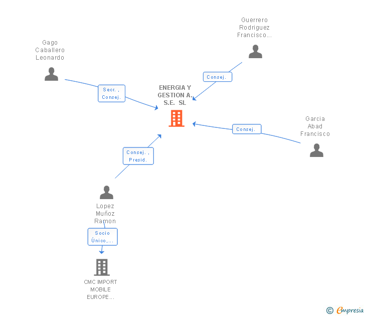 Vinculaciones societarias de ENERGIA Y GESTION A.S.E. SL
