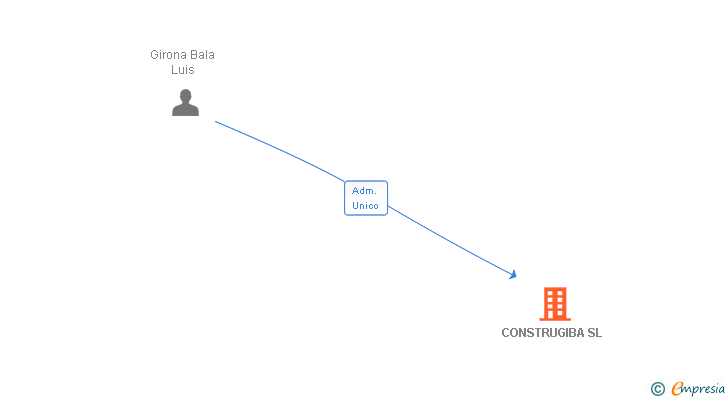 Vinculaciones societarias de CONSTRUGIBA SL