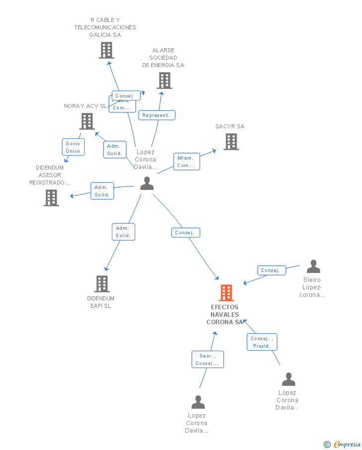 Vinculaciones societarias de EFECTOS NAVALES CORONA SA